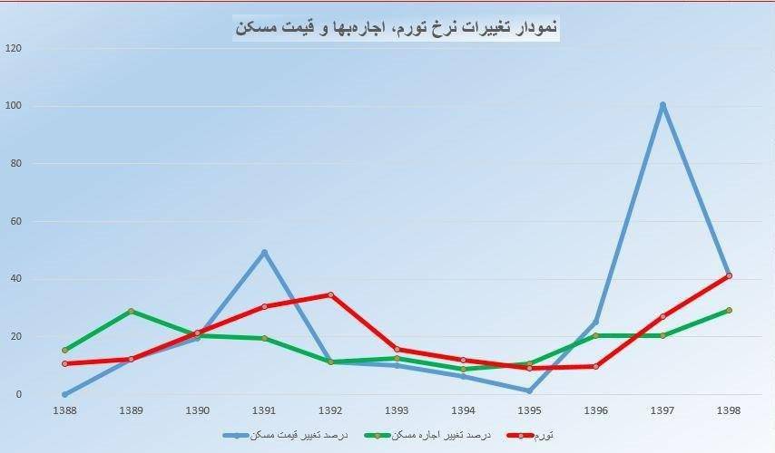 رشد ۲ برابری قیمت مسکن نسبت به رشد اجارهبها در ۱۱ سال اخیر